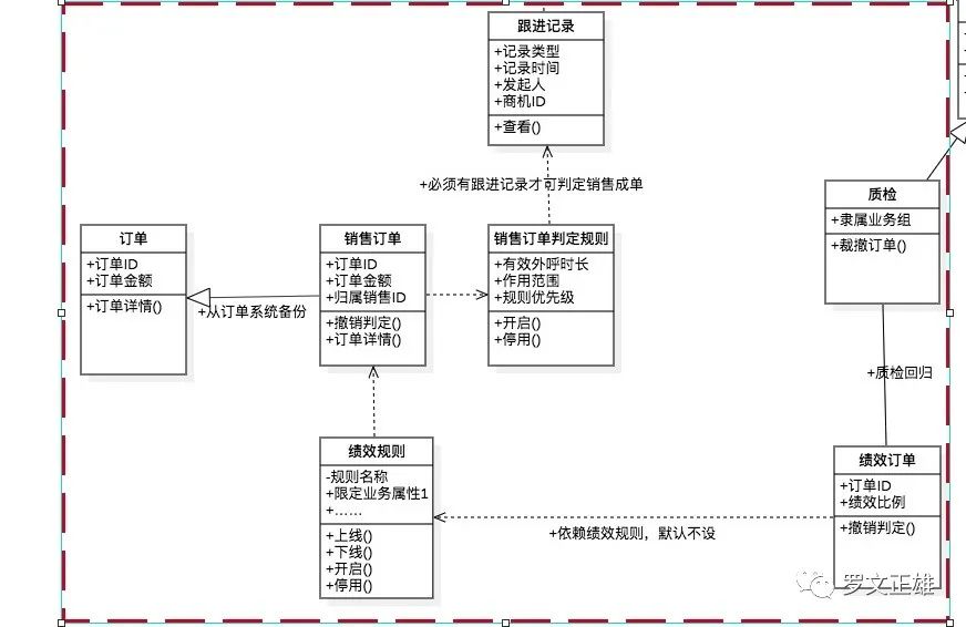 CRM02 销售域的系统设计与实施